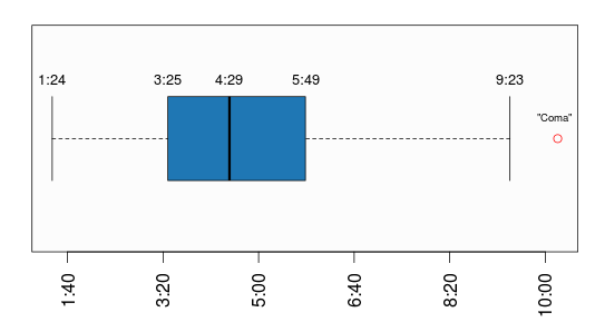 Songs duration box plot