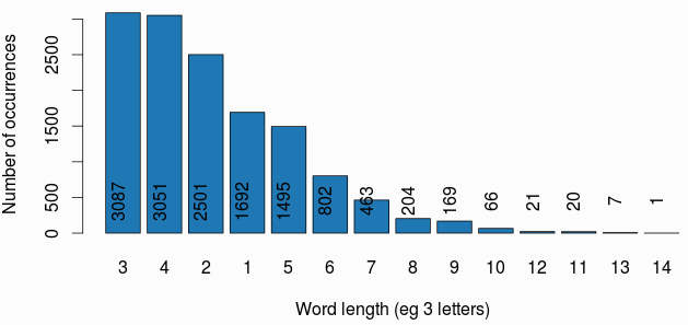 Songs duration box plot